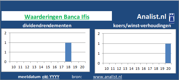 dividendrendement/><BR><p>Het aandeel  keerde de voorbije vijf jaar dividenden uit. Gemeten vanaf 2015 was het doorsnee dividendrendement 0,7 procent. Over de periode 2015-2019 verhoogde Banca Ifis ieder jaar haar dividenden. Door de verhoogde dividendbetalingen kan het aandeel Banca Ifis een dividendaristocraat genoemd worden. </p>We kunnen zeggen dat Banca Ifis op basis van haar historische dividendrendementen en koers/winst-verhoudingen als een dividendloos aandeel getypeerd kan worden. </p><p class=